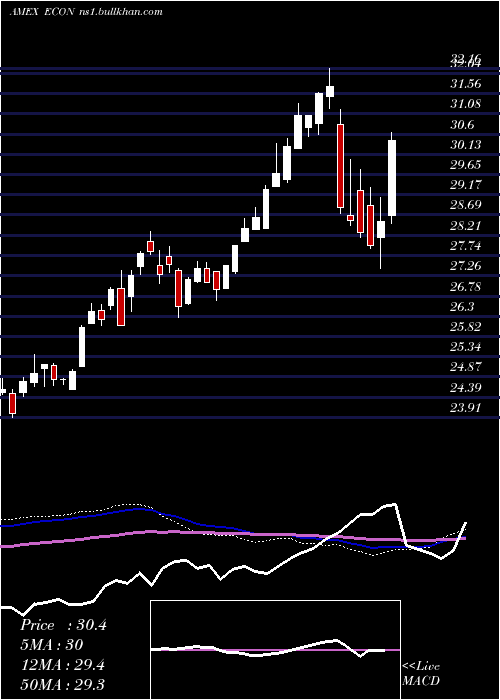  weekly chart EmrgMkts