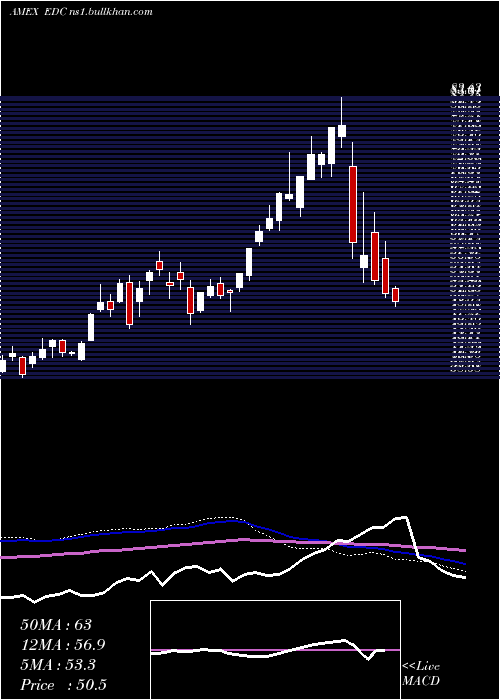  weekly chart EmrgMkts