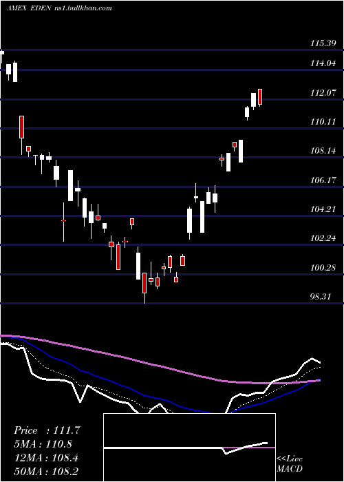  Daily chart DenmarkCapped