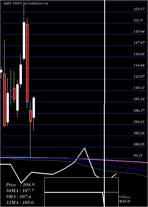  monthly chart DenmarkCapped