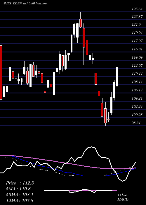  weekly chart DenmarkCapped