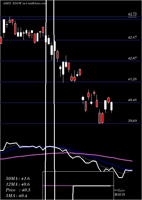  Daily chart FirstTrust