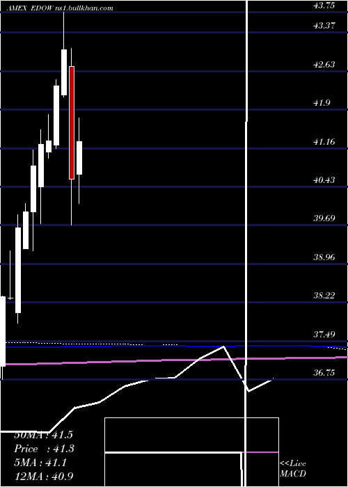  monthly chart FirstTrust