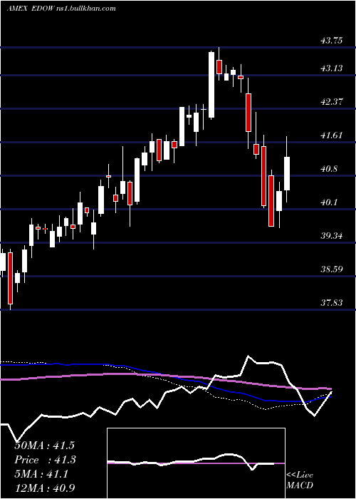  weekly chart FirstTrust