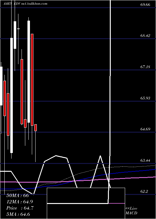 monthly chart ExtendedDur