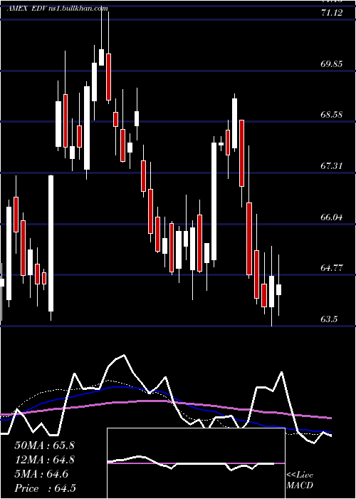  weekly chart ExtendedDur