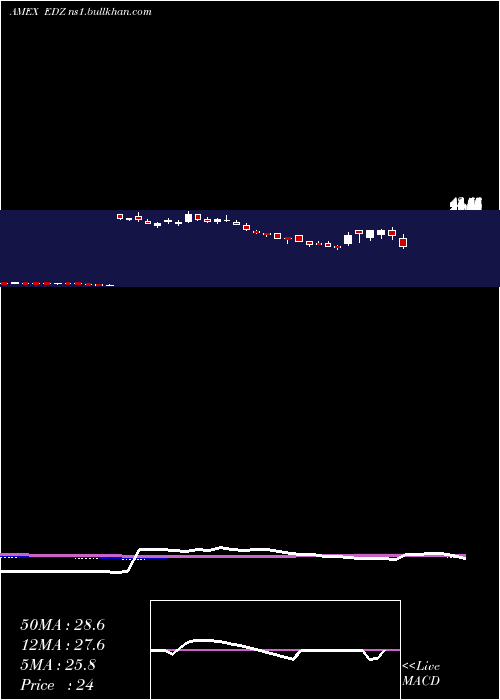  weekly chart EmrgMkts