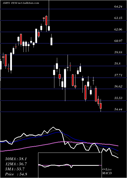  Daily chart EmrgMkts