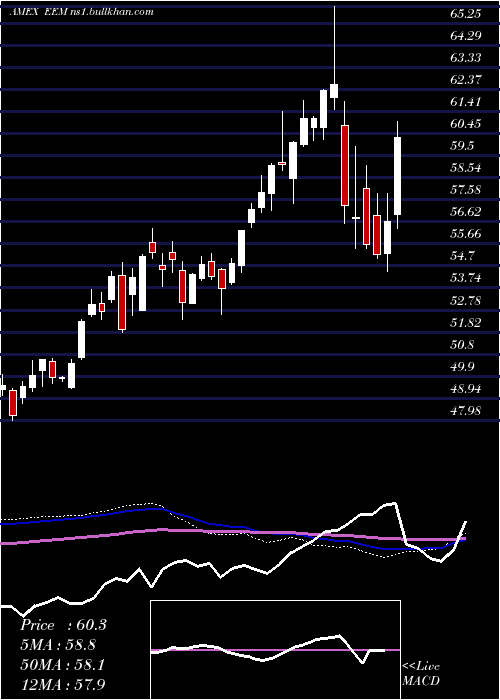  weekly chart EmrgMkts