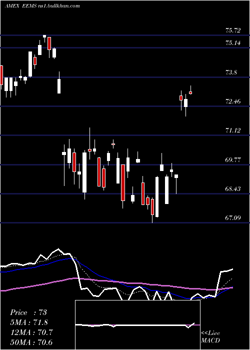  Daily chart EmrgMkts