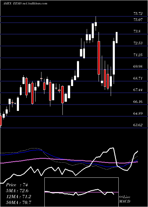  weekly chart EmrgMkts
