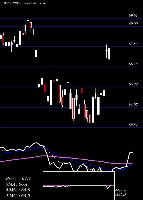  Daily chart EmrgMkts