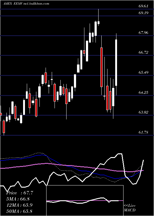  weekly chart EmrgMkts