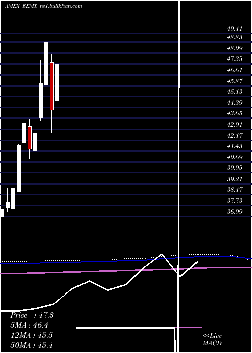  monthly chart EmFossil