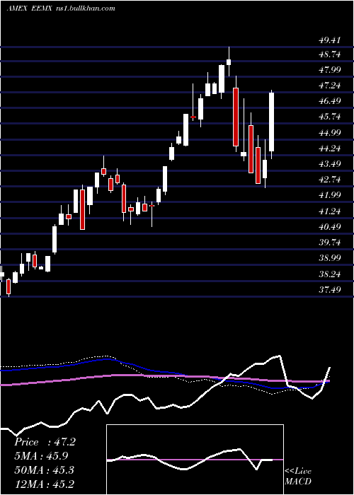  weekly chart EmFossil