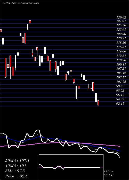  Daily chart UltraMsci