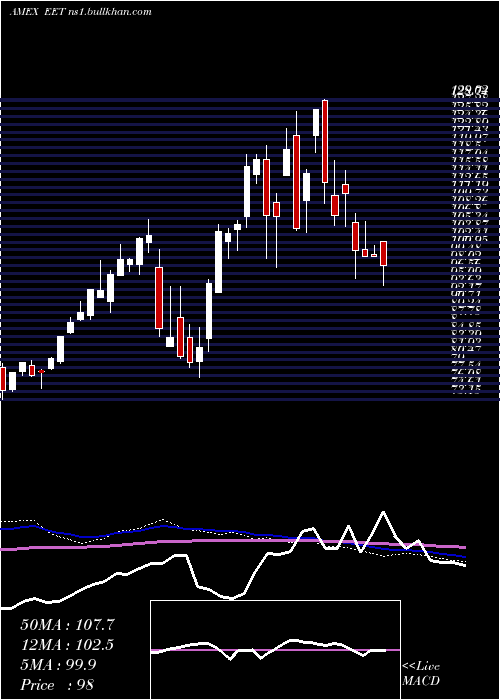  weekly chart UltraMsci