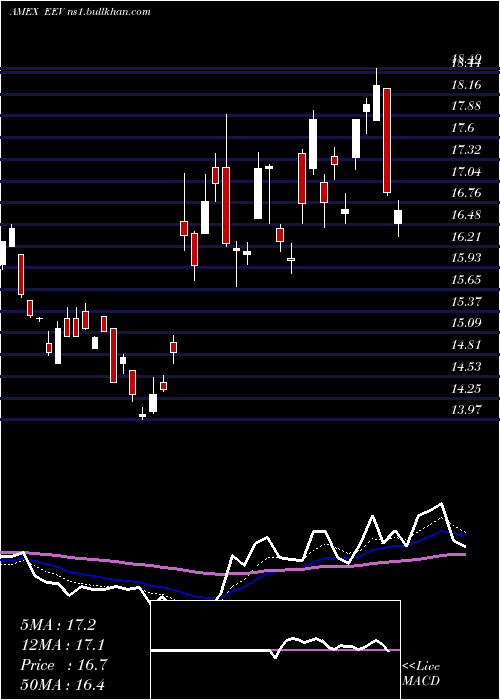  Daily chart UltrashortMsci