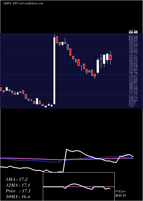  weekly chart UltrashortMsci