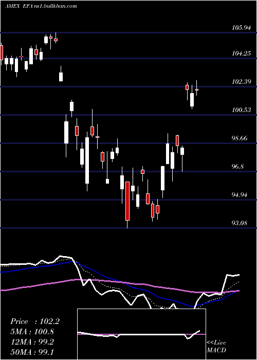  Daily chart EafeIndex