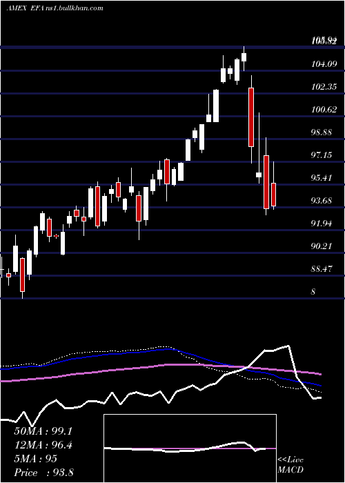  weekly chart EafeIndex