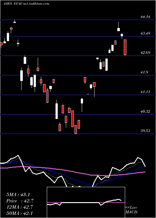  Daily chart ProsharesMsci