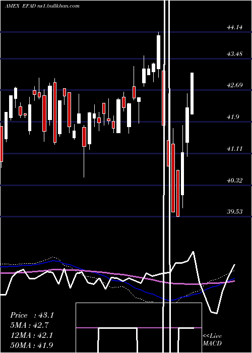  weekly chart ProsharesMsci