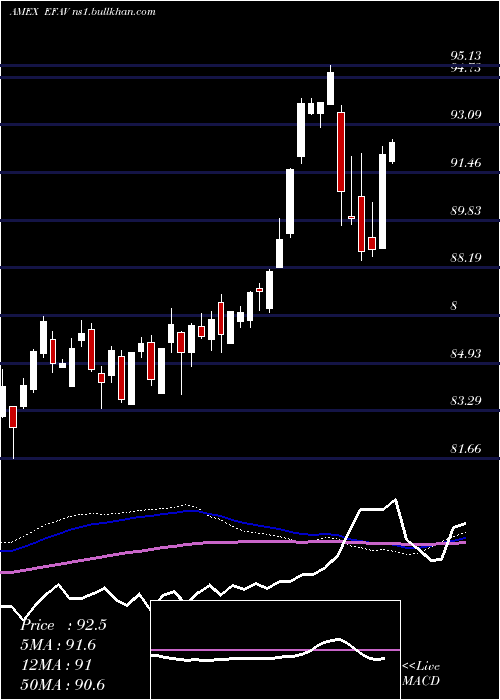  weekly chart EafeMin