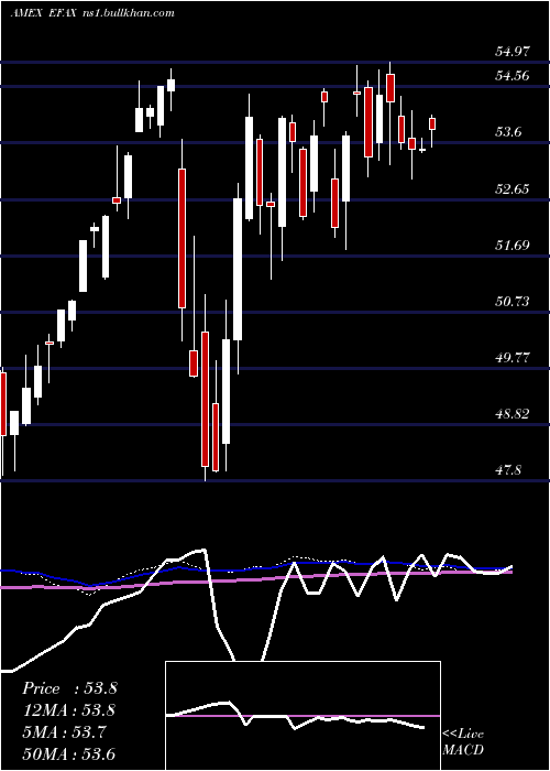  weekly chart EafeFossil