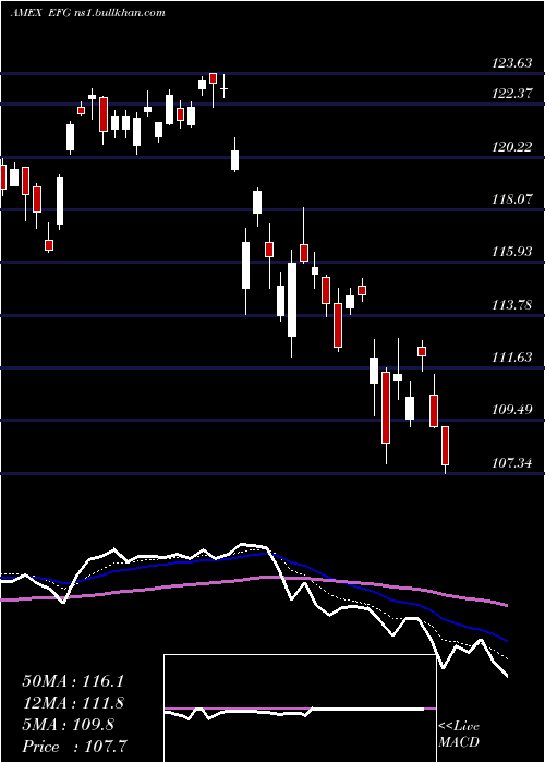  Daily chart EafeGrowth