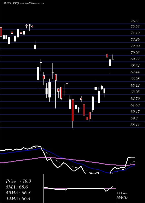  Daily chart UltraMsci