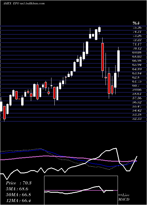  weekly chart UltraMsci