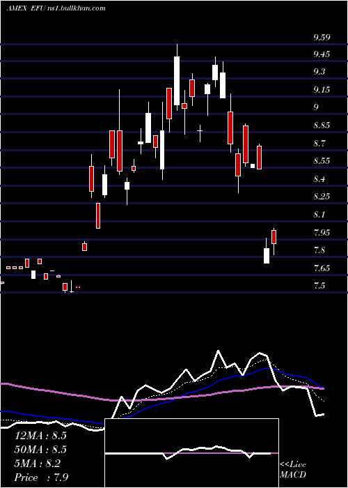  Daily chart UltrashortMsci