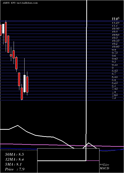  monthly chart UltrashortMsci