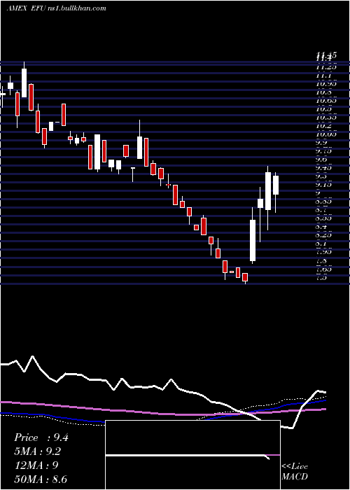  weekly chart UltrashortMsci
