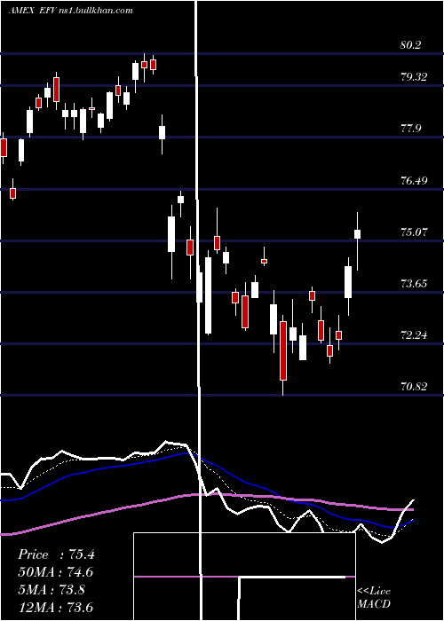  Daily chart EafeValue