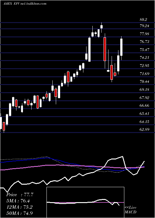  weekly chart EafeValue