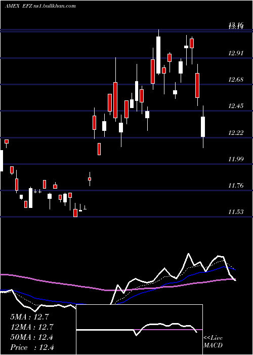  Daily chart ShortEafe