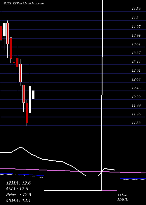  monthly chart ShortEafe