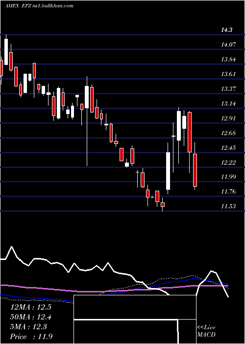  weekly chart ShortEafe