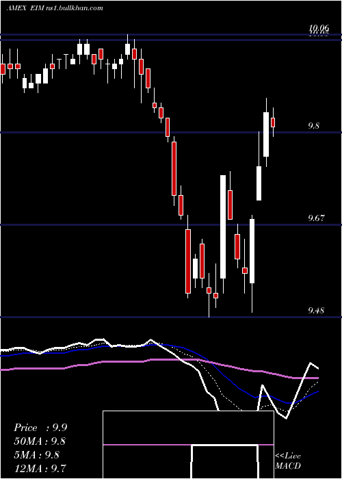  Daily chart EatonVance