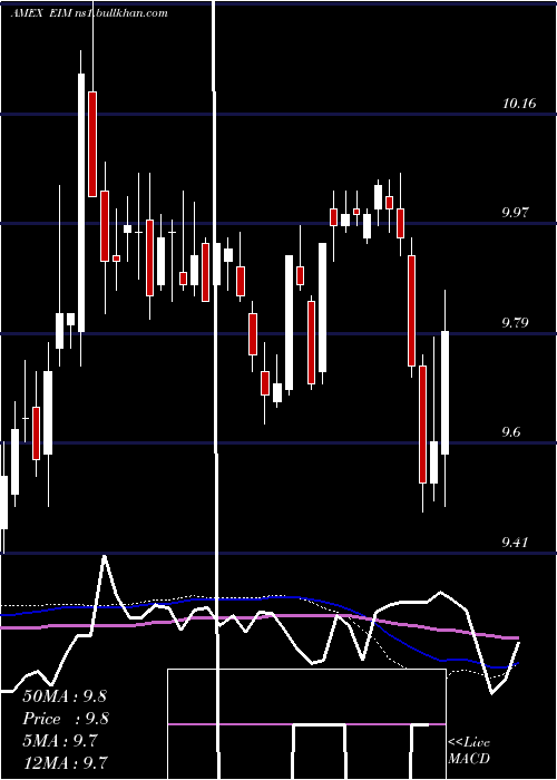  weekly chart EatonVance
