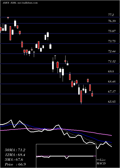 Daily chart IrelandCppd