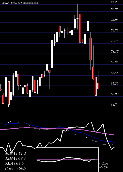  weekly chart IrelandCppd