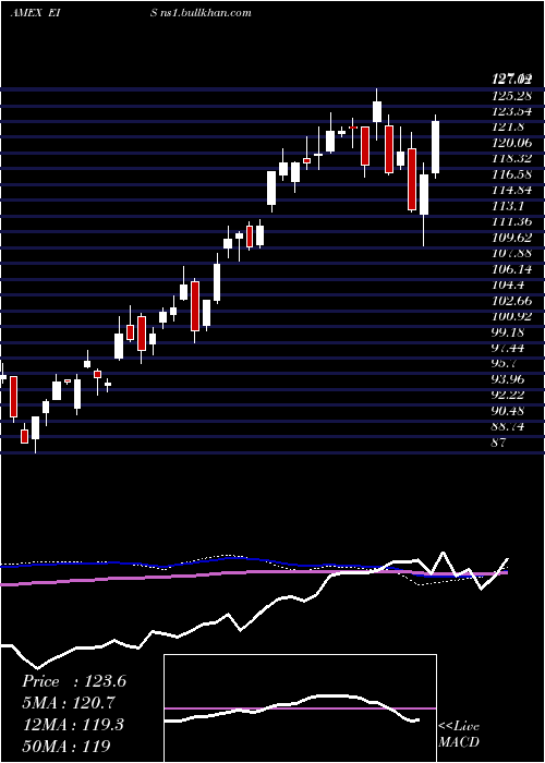  weekly chart IsraelCap