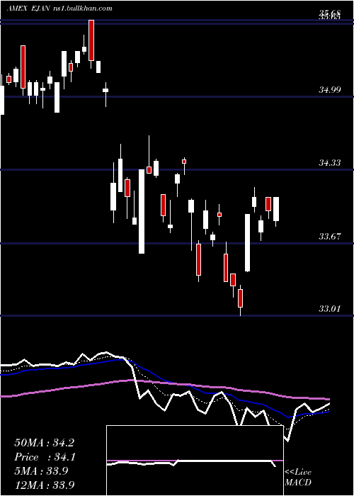  Daily chart InnovatorMsci