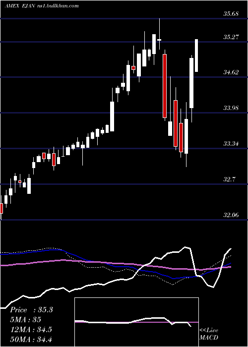  weekly chart InnovatorMsci