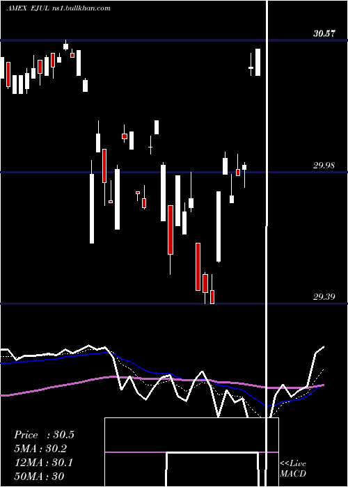  Daily chart InnovatorMsci