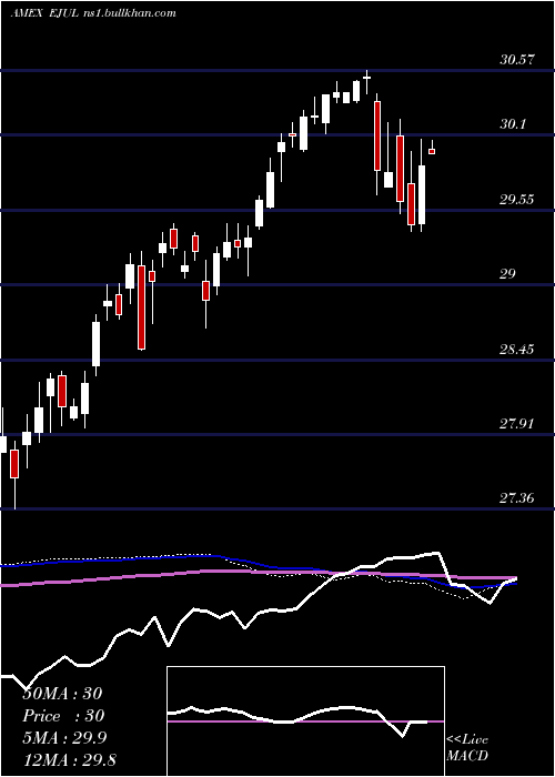  weekly chart InnovatorMsci