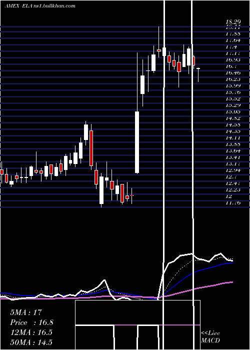  Daily chart EnvelaCorp